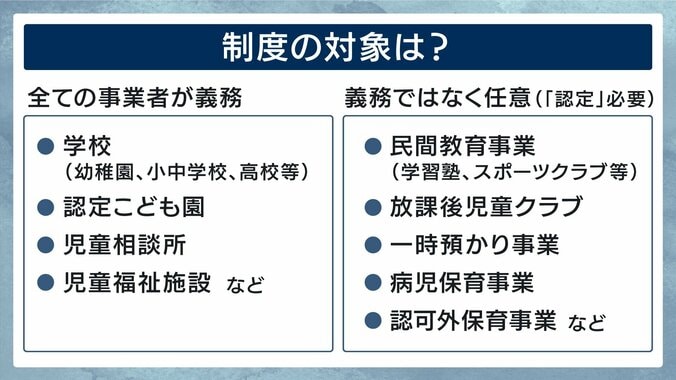 「日本版DBS」　制度の対象