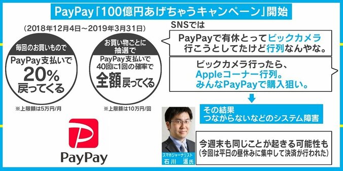 PayPayキャンペーン初日は“お祭り”状態に、システム障害は今週末も注意が必要？ 2枚目