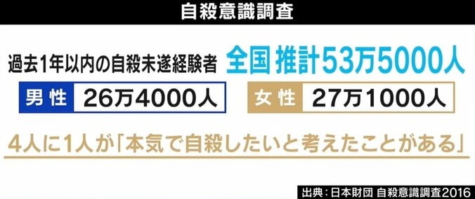 「あんなに死にたかったのに、生きていてよかった」自殺未遂後の人生は？ 社会やメディアが変わるべきことは 8枚目