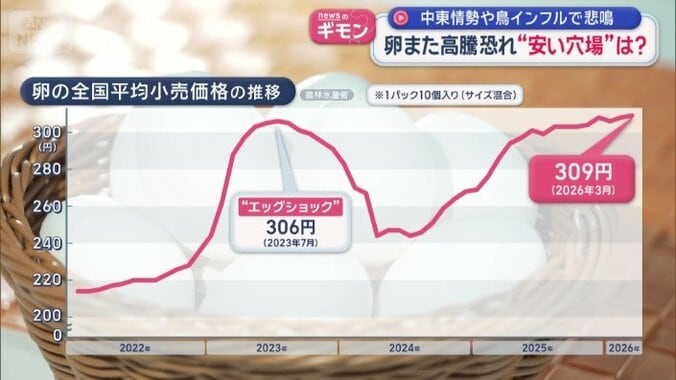 卵の全国平均小売価格の推移