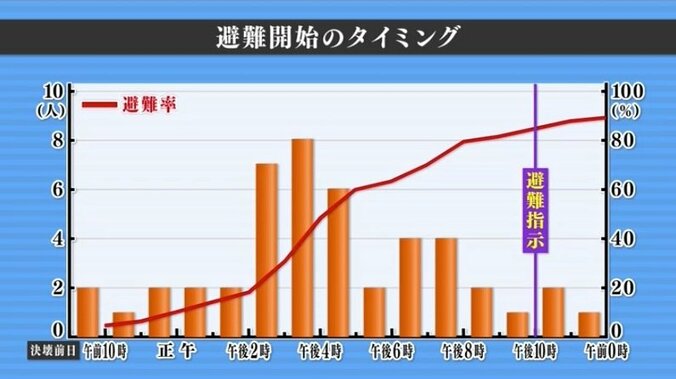 台風で全住宅が被害も“死傷者ゼロ” 激甚化する豪雨災害、宮城・大郷町中粕川地区の住民の行動と教訓とは 8枚目