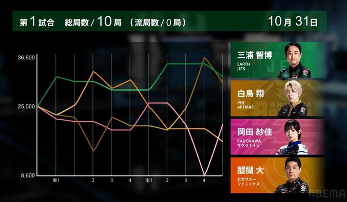 三浦、初勝利の歴史的スタッツ
