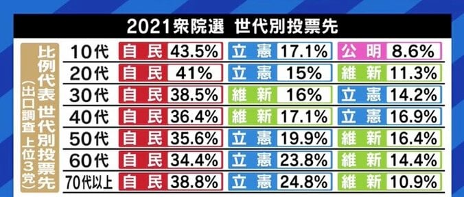 “批判型”か“提案型”かに揺れる立憲民主党に成田悠輔氏「政権が信じられないくらい話下手なんだから、“解説型”になってもいいのでは?」 10枚目