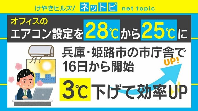 姫路市が“エアコン強め”の働き方改革、「室温25度」で残業減るか検証へ 1枚目