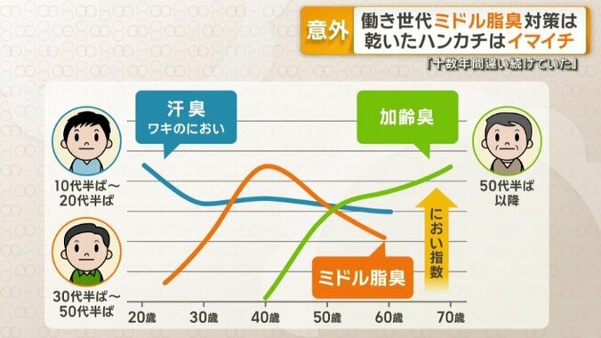 働き盛り世代はミドル脂臭が強くなる傾向