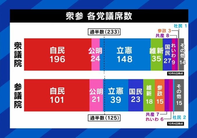 各党議席