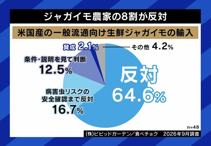 ジャガイモ農家の8割が輸入に反対という調査も