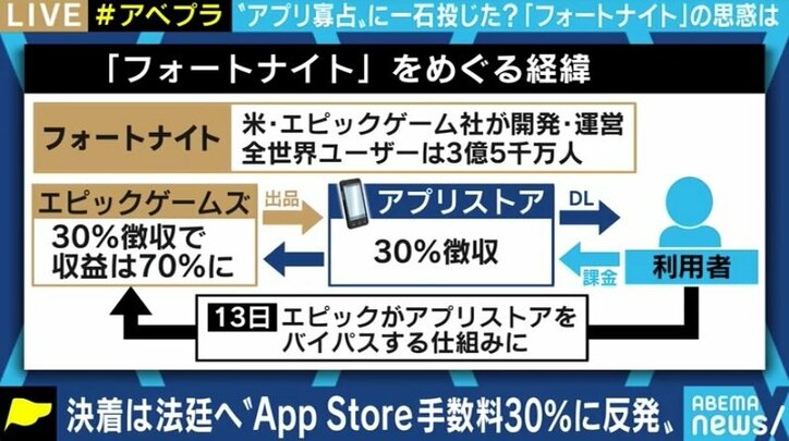 手数料率30%は本当に高すぎるのか?“バイバス”回避禁止は厳しすぎるのか?フォートナイト対Apple・Google、独禁法の専門家に聞く
