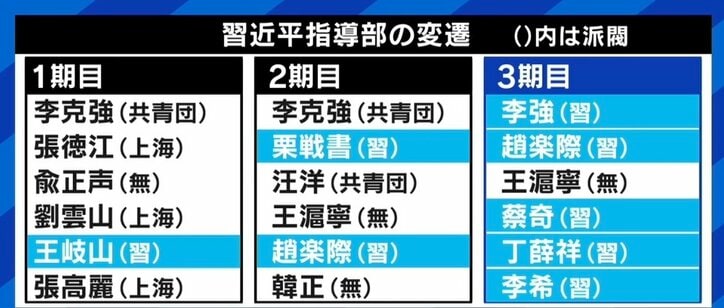 習近平国家主席が異例の3期目 4期目からその先も視野？「体が続く限り今のポストを手放さないだろう」 台湾有事の可能性は