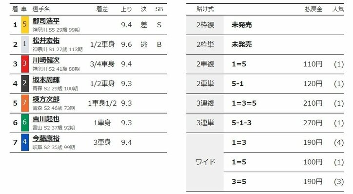 地元の郡司浩平が2連勝「余裕を持って差しにいけた」／小田原：北条早雲杯争奪戦
