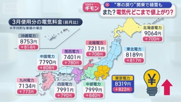 3月使用分の電気料金（前月比）
