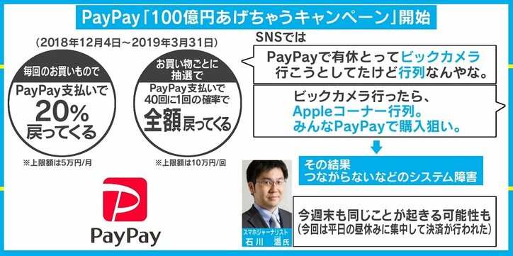 PayPayキャンペーン初日は“お祭り”状態に、システム障害は今週末も注意が必要？