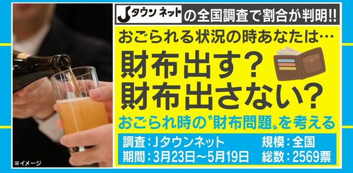上司や先輩におごられるとき財布を「出す」が7割以上！ ある調査結果が話題に