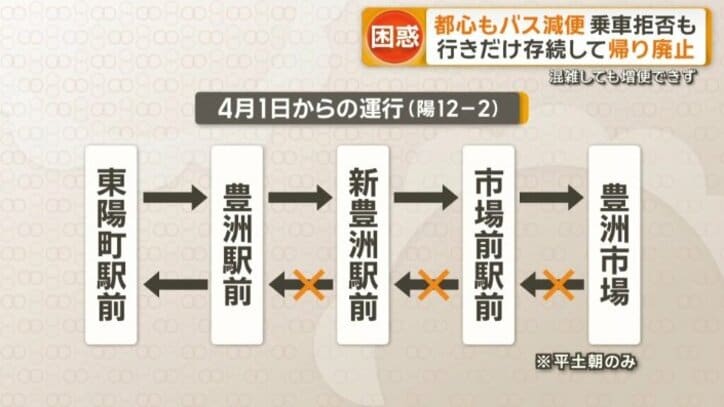 片道のみを運行