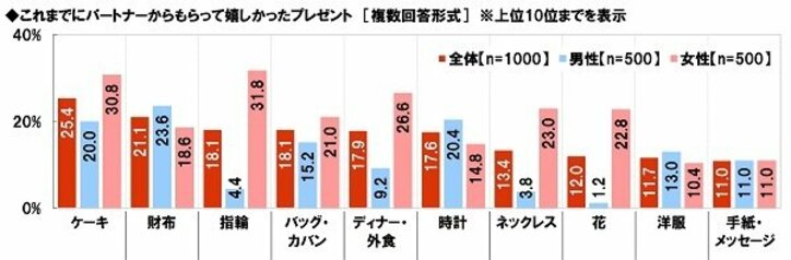 パートナーからもらって嬉しかったプレゼント、男子の1位は財布、女子は？プレゼントに関するアンケート