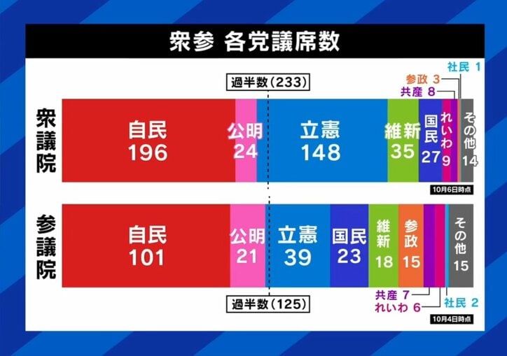 各党議席