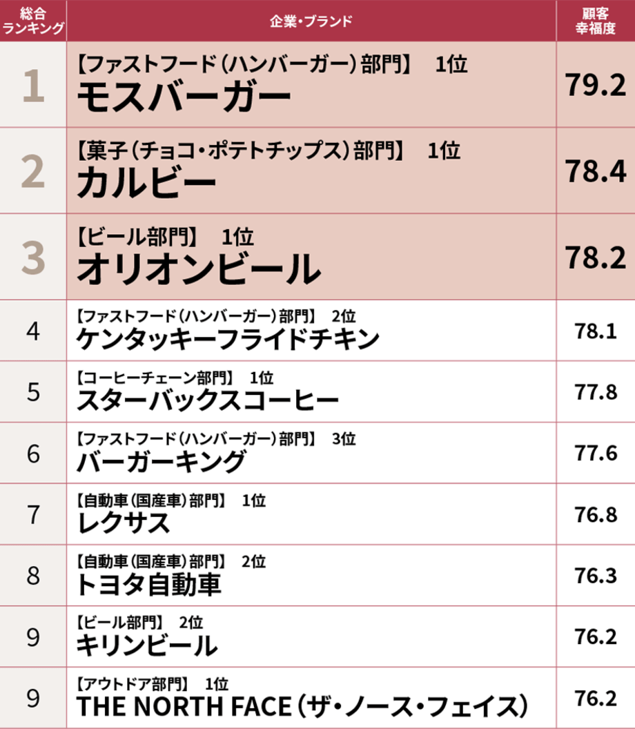 【写真・画像】【日経クロストレンド】ブランド新指標「顧客幸福度」ランキング発表 「コンビニ」「ビール」「ビジネスホテル」など、11業界82ブランドの調査結果を初公開~ 2枚目