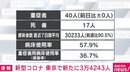 東京都で新たに3万4243人の感染確認 重症者40人…小池都知事「熱中症に注意しながら場面に応じて感染防止対策の徹底を」