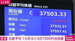 日経平均が3万7503円で終了 3月下旬以来の3万7000円台を回復