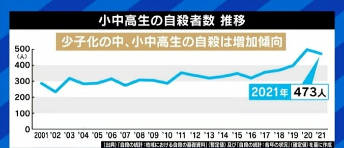 コロナ禍も背景に?うつ状態を相談できずにいる小中学生も…孤独・孤立を感じる若い世代に大人が向き合うための心構えとは 3枚目