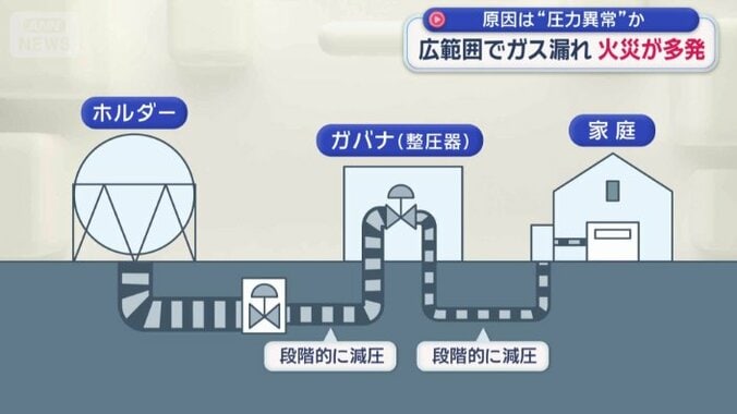 ガスは、段階的に減圧しながら各家庭に送られる