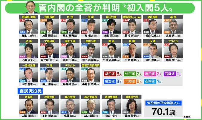 新閣僚“アベカラー”人事に自民党幹部から「何をしたいのかわからない内閣」の声 新閣僚21人の顔ぶれ 2枚目