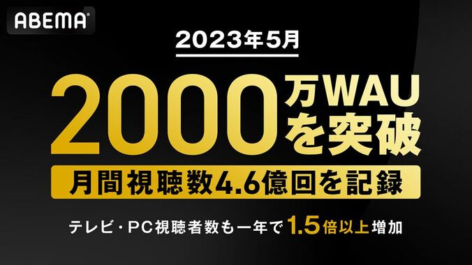 ABEMA、週間視聴者数が2023年の最高値となる2,000万を突破 2023年5月の月間視聴数も4.6億回を記録 1枚目