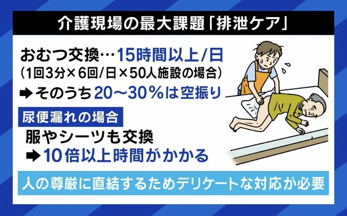 【写真・画像】ベッドで排尿や排便を繰り返し10年「私は今崇高なことをしている」 介護する側される側の救世主に？排泄ケアに挑む女性社長の情熱　6枚目