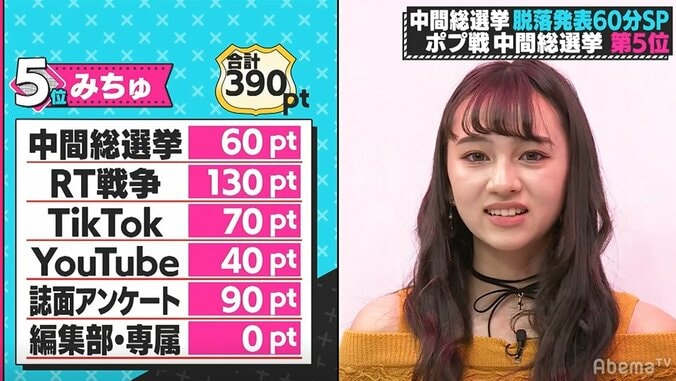 まさかあの子も…4人脱落に編集長も涙声、嗚咽する子も…『第3次ポプ戦』中間総選挙、栄光の第1位は？ 6枚目