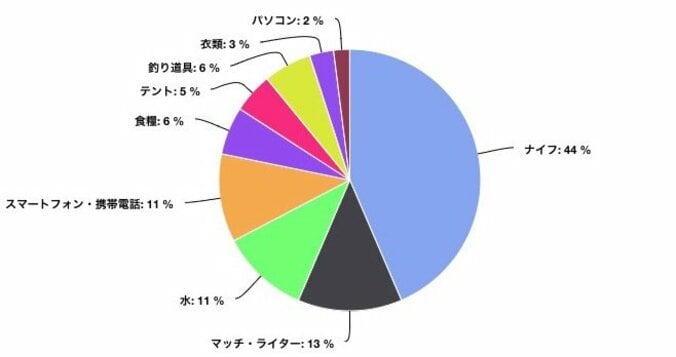 サバイバル生活、1つだけ何かを持っていけるとしたら…？　マッチ・ライターは2位 2枚目