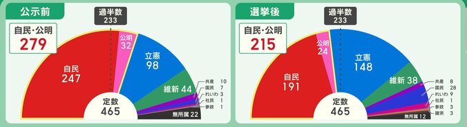 自民・公明両党で過半数割れ