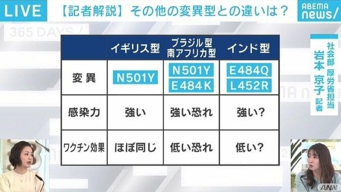 政府が実態解明を進める“インド型変異ウイルス”とは? 従来の“二重変異ウイルス”と何が違う? 3枚目