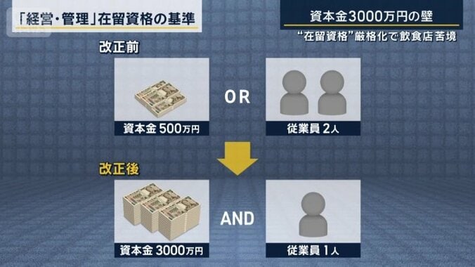 在留資格の基準