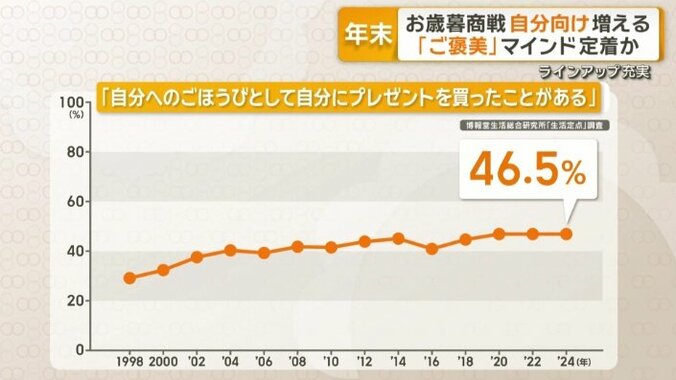 お歳暮のタイミングで購入者増