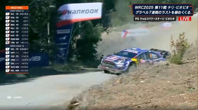 超絶カウンター炸裂！世界最速ラリー車が「だいぶ荒々しい走りしてるな」 フォードの26歳新鋭が“一発勝負”かけた瞬間に反響続々 2枚目