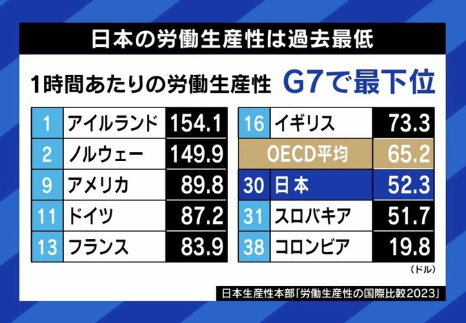 【写真・画像】働き方改革の是非 残業規制は“稼ぎたい自由を奪う愚策”？茂木健一郎氏「幸せの条件について、ちゃんと立ち止まって考えてこなかった結果だ」　6枚目