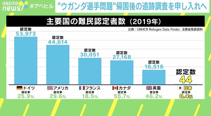 「日本が迫害に手を貸してしまった」失踪図ったウガンダ選手の“強制帰国”に弁護士 4枚目