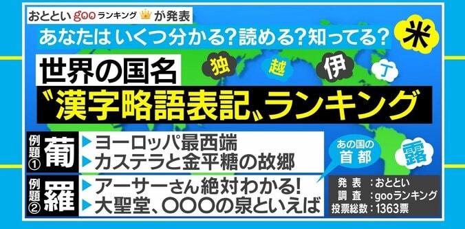 “秘”は世界遺産で有名なあの国「知らなかった国名の漢字略語表記ランキング」発表 1枚目