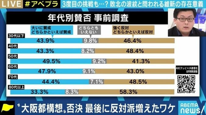 投票日が1週間早ければ「賛成多数」になっていた? 大阪都構想の住民投票、維新の敗因を分析 4枚目