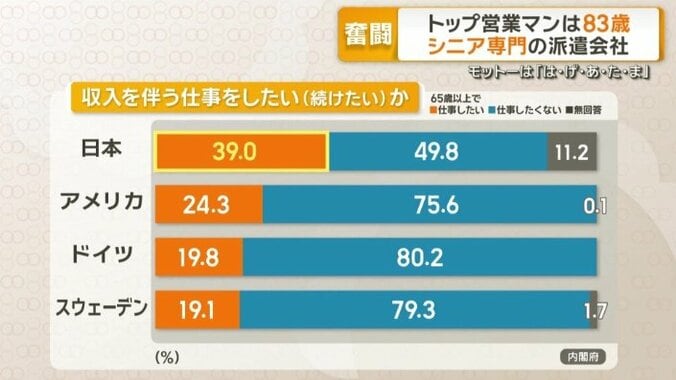 　「収入を得られる仕事をしたい」と回答