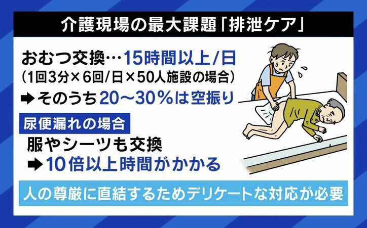 【写真・画像】ベッドで排尿や排便を繰り返し10年「私は今崇高なことをしている」 介護する側される側の救世主に?排泄ケアに挑む女性社長の情熱 6枚目