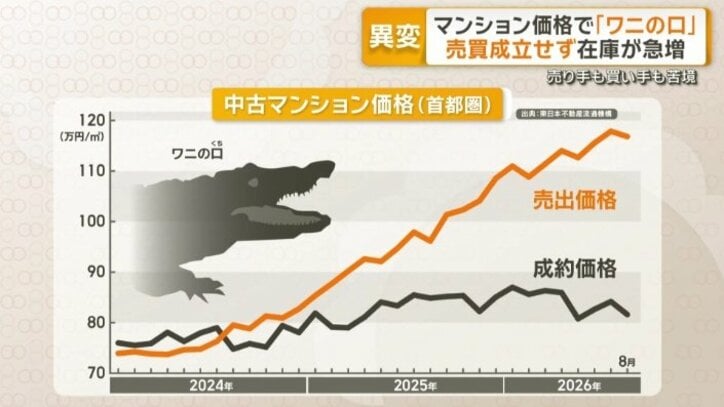 「ワニの口」
