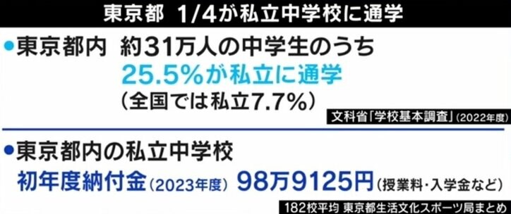 ひろゆき氏「私立は娯楽だから自腹で」都が“年間10万円”私立中学生の学費補助に賛否