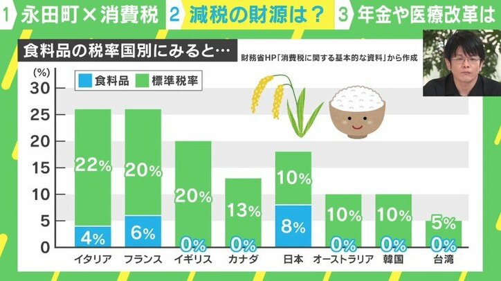 食料品の税率国別にみると