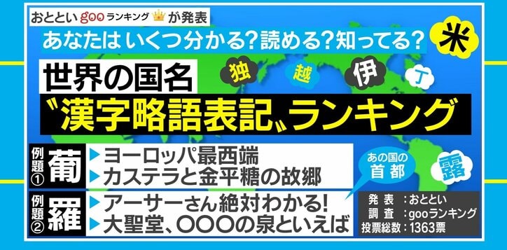 “秘”は世界遺産で有名なあの国「知らなかった国名の漢字略語表記ランキング」発表