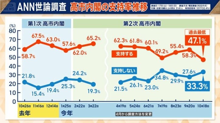 内閣支持率47.1％で過去最低