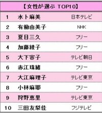 小林麻耶『女子アナ ランキング☆』