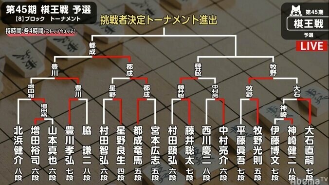 藤井聡太七段、勝てば予選決勝へ　白熱の終盤戦に突入／将棋・棋王戦予選 2枚目