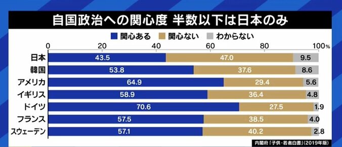 タブーを避けてキャラを演じ、親友も持てない日本の若者…低投票率の背景を宮台真司氏に聞く #衆院選2021 7枚目