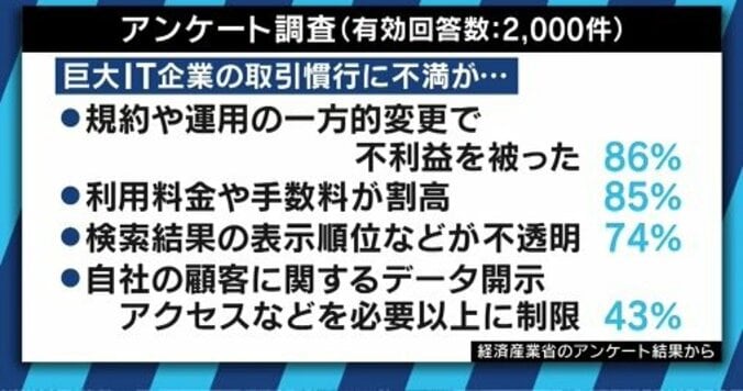 ”GAFA包囲網”をようやく検討？他国に比べ遅れが目立つ日本の巨大IT企業対策 2枚目